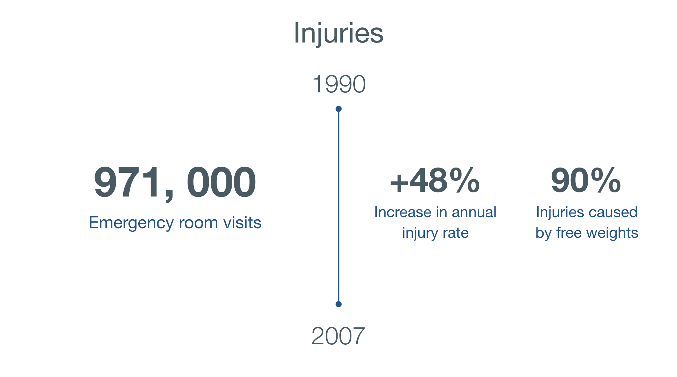 971 recorded emergency room visits between 1990 to 2007.